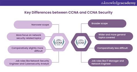 ccna vs ccna security.